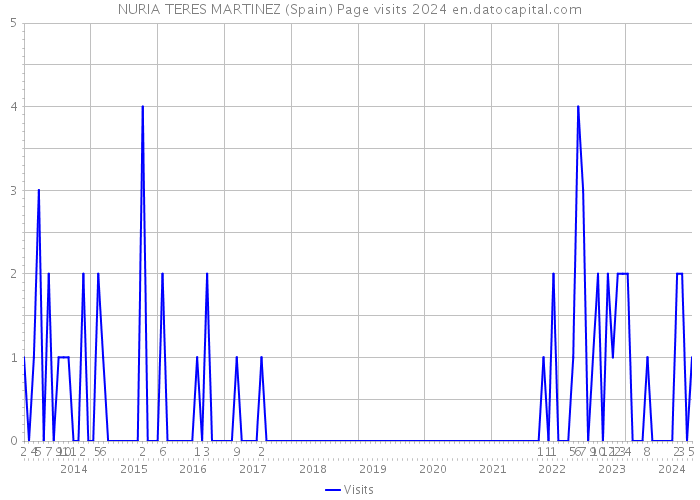 NURIA TERES MARTINEZ (Spain) Page visits 2024 