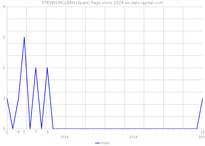 STEVEN MCLEAN (Spain) Page visits 2024 
