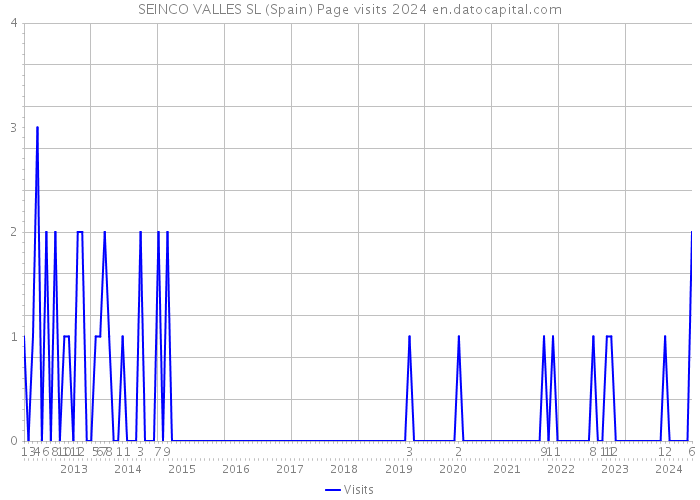 SEINCO VALLES SL (Spain) Page visits 2024 