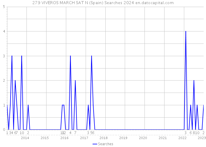 279 VIVEROS MARCH SAT N (Spain) Searches 2024 