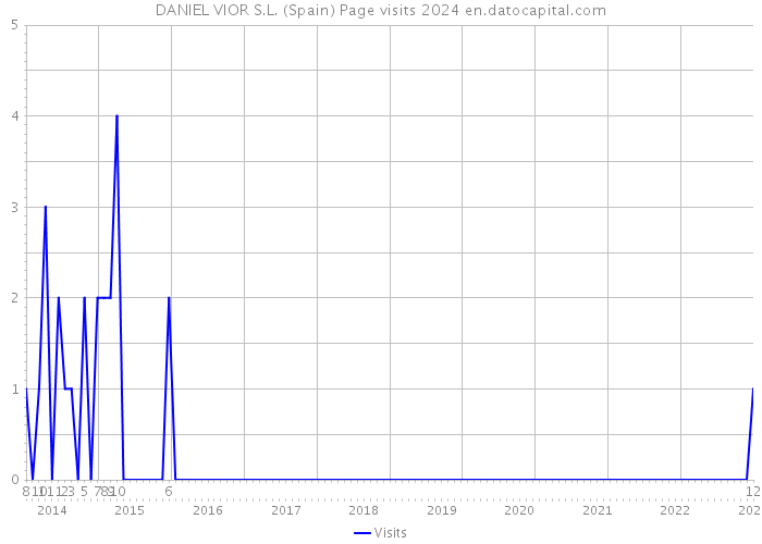 DANIEL VIOR S.L. (Spain) Page visits 2024 