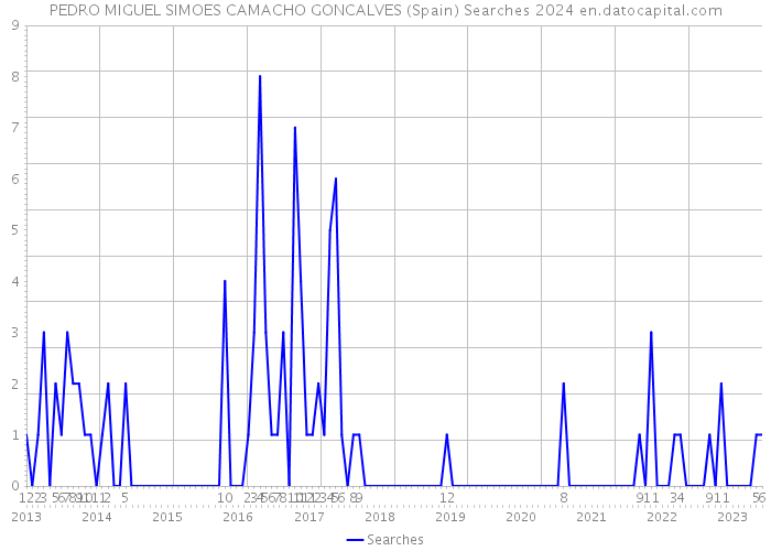 PEDRO MIGUEL SIMOES CAMACHO GONCALVES (Spain) Searches 2024 