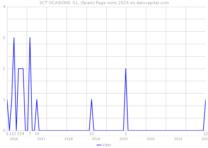 SCT OCASIONS S.L. (Spain) Page visits 2024 