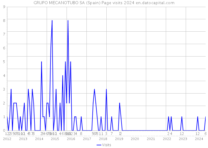 GRUPO MECANOTUBO SA (Spain) Page visits 2024 
