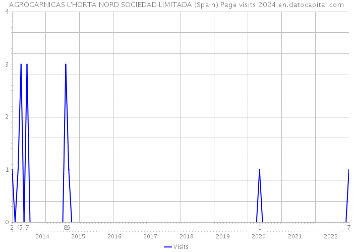 AGROCARNICAS L'HORTA NORD SOCIEDAD LIMITADA (Spain) Page visits 2024 