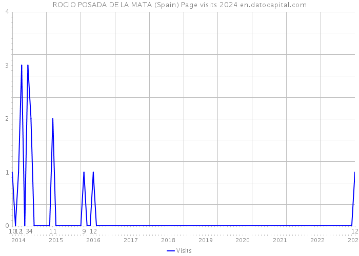 ROCIO POSADA DE LA MATA (Spain) Page visits 2024 
