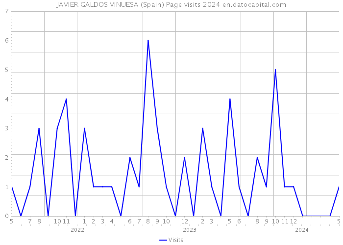 JAVIER GALDOS VINUESA (Spain) Page visits 2024 