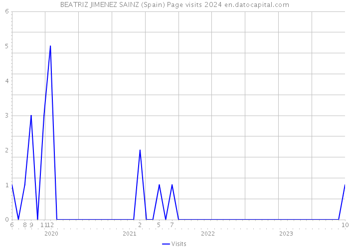 BEATRIZ JIMENEZ SAINZ (Spain) Page visits 2024 