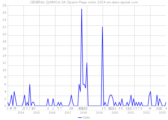 GENERAL QUIMICA SA (Spain) Page visits 2024 