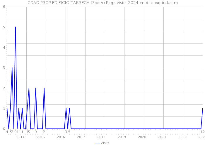 CDAD PROP EDIFICIO TARREGA (Spain) Page visits 2024 