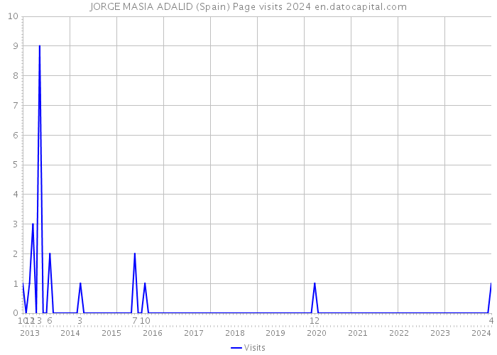 JORGE MASIA ADALID (Spain) Page visits 2024 