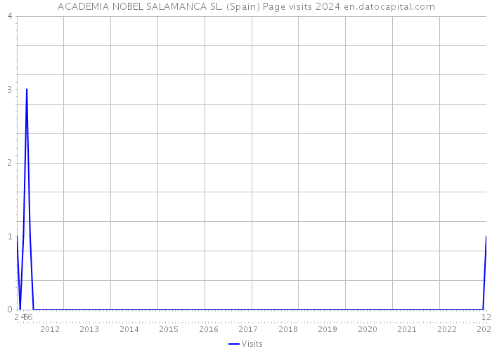ACADEMIA NOBEL SALAMANCA SL. (Spain) Page visits 2024 