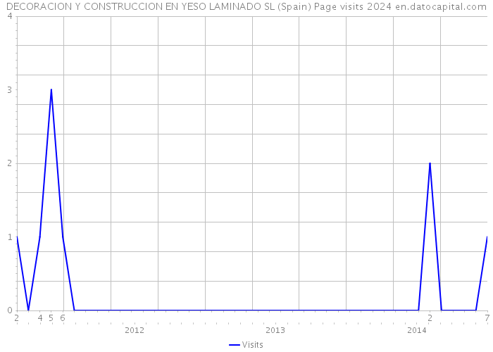 DECORACION Y CONSTRUCCION EN YESO LAMINADO SL (Spain) Page visits 2024 