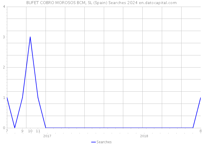 BUFET COBRO MOROSOS BCM, SL (Spain) Searches 2024 