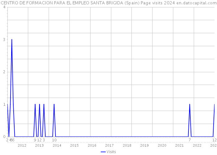 CENTRO DE FORMACION PARA EL EMPLEO SANTA BRIGIDA (Spain) Page visits 2024 
