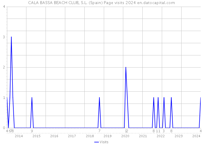 CALA BASSA BEACH CLUB, S.L. (Spain) Page visits 2024 