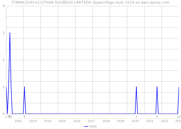 FORMACION ACCITANA SOCIEDAD LIMITADA (Spain) Page visits 2024 
