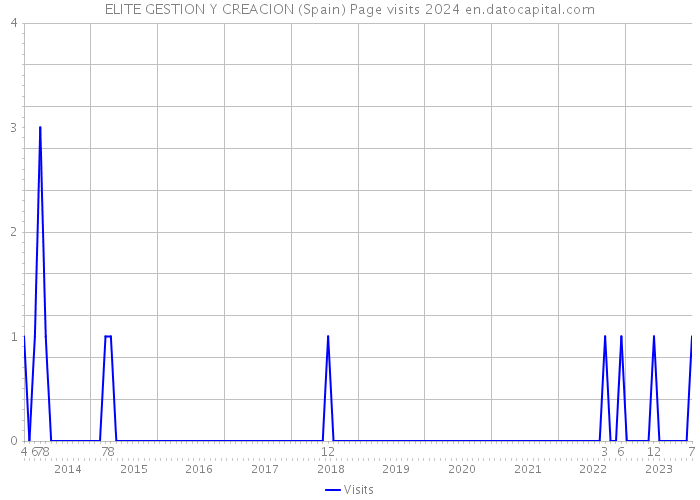 ELITE GESTION Y CREACION (Spain) Page visits 2024 