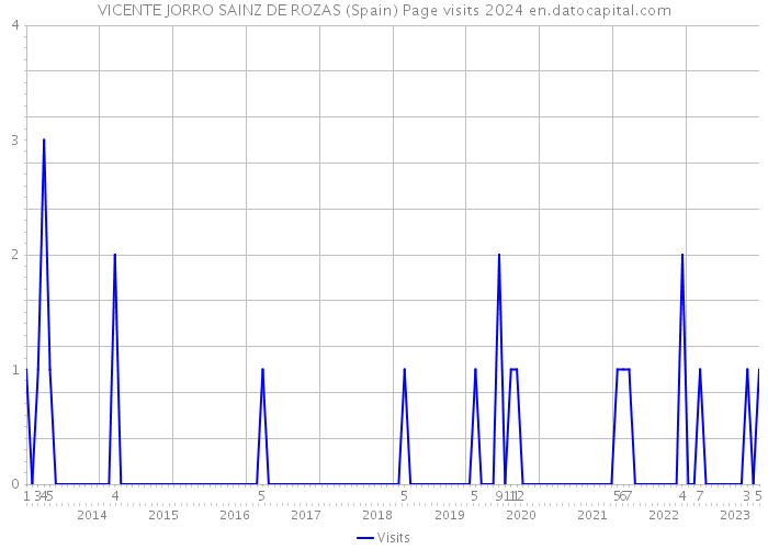 VICENTE JORRO SAINZ DE ROZAS (Spain) Page visits 2024 