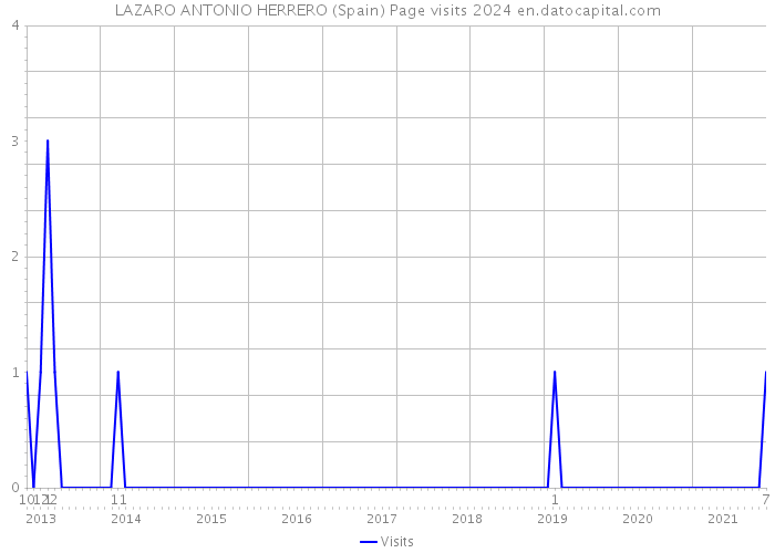LAZARO ANTONIO HERRERO (Spain) Page visits 2024 