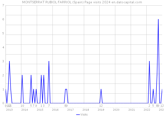 MONTSERRAT RUBIOL FARRIOL (Spain) Page visits 2024 