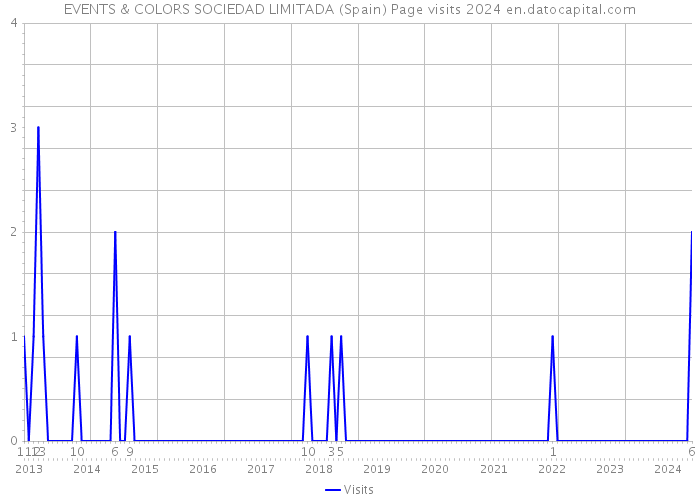 EVENTS & COLORS SOCIEDAD LIMITADA (Spain) Page visits 2024 