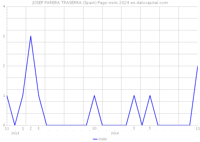 JOSEP PARERA TRASERRA (Spain) Page visits 2024 