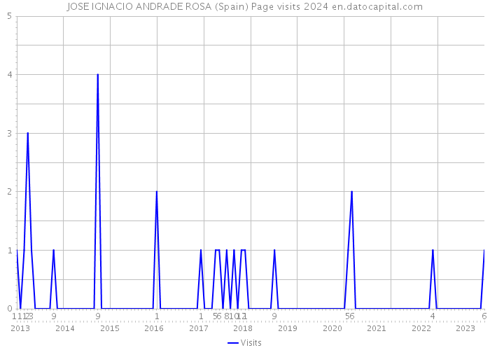 JOSE IGNACIO ANDRADE ROSA (Spain) Page visits 2024 