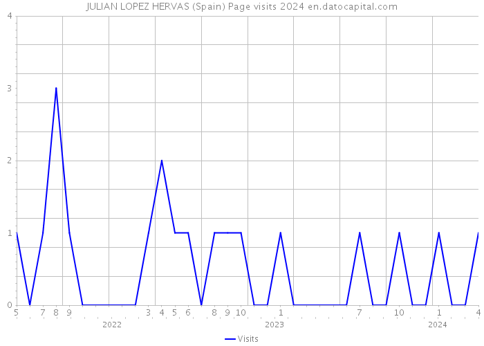 JULIAN LOPEZ HERVAS (Spain) Page visits 2024 