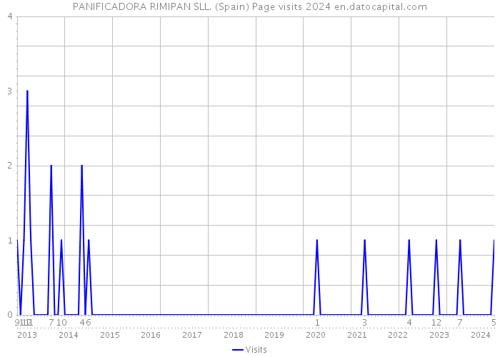 PANIFICADORA RIMIPAN SLL. (Spain) Page visits 2024 