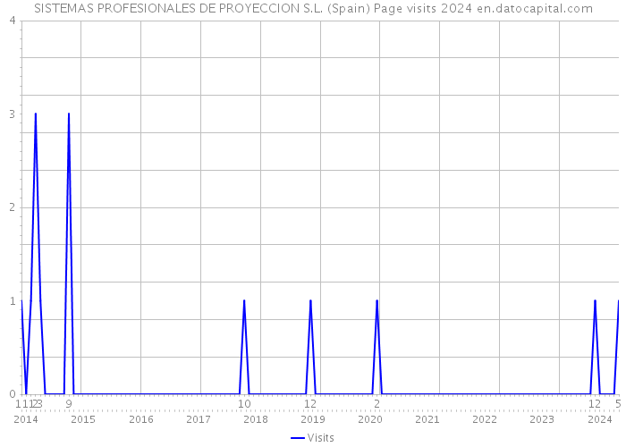 SISTEMAS PROFESIONALES DE PROYECCION S.L. (Spain) Page visits 2024 