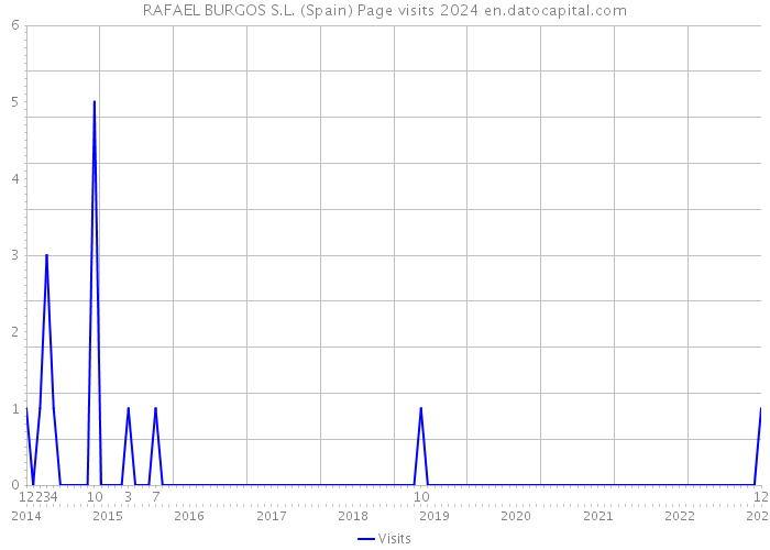 RAFAEL BURGOS S.L. (Spain) Page visits 2024 