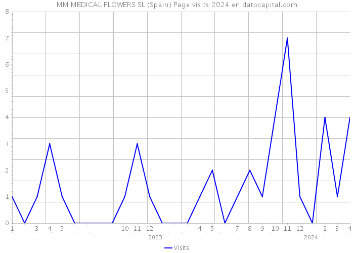 MM MEDICAL FLOWERS SL (Spain) Page visits 2024 