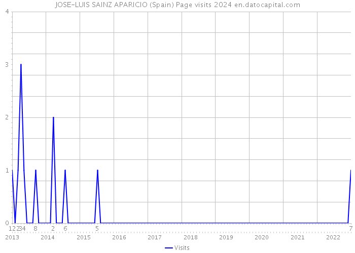 JOSE-LUIS SAINZ APARICIO (Spain) Page visits 2024 