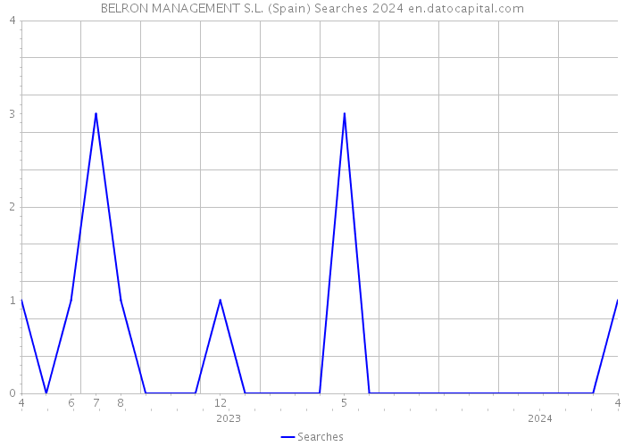 BELRON MANAGEMENT S.L. (Spain) Searches 2024 