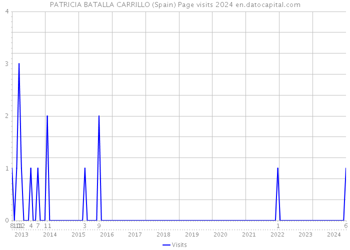 PATRICIA BATALLA CARRILLO (Spain) Page visits 2024 