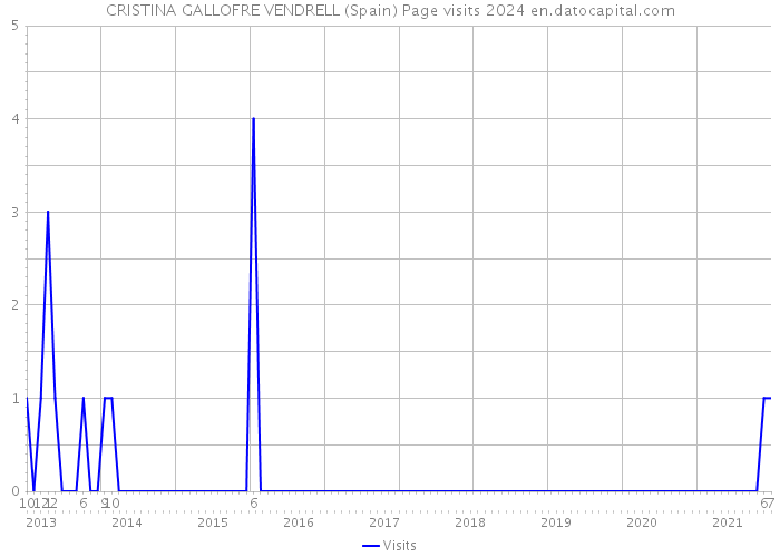 CRISTINA GALLOFRE VENDRELL (Spain) Page visits 2024 