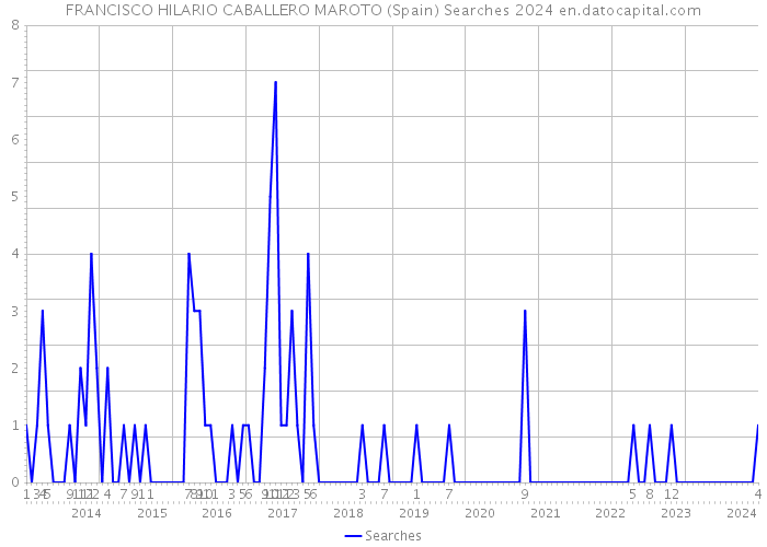 FRANCISCO HILARIO CABALLERO MAROTO (Spain) Searches 2024 