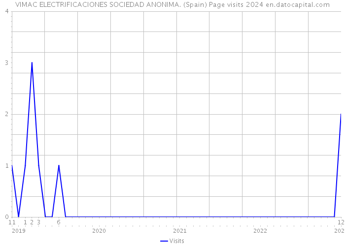 VIMAC ELECTRIFICACIONES SOCIEDAD ANONIMA. (Spain) Page visits 2024 