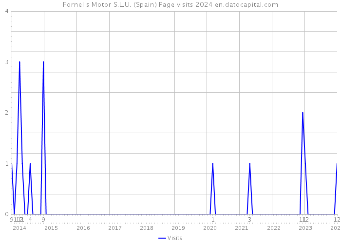 Fornells Motor S.L.U. (Spain) Page visits 2024 