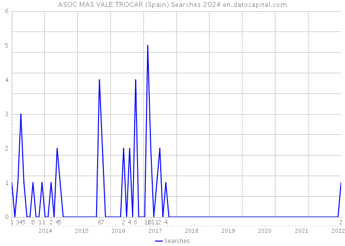 ASOC MAS VALE TROCAR (Spain) Searches 2024 