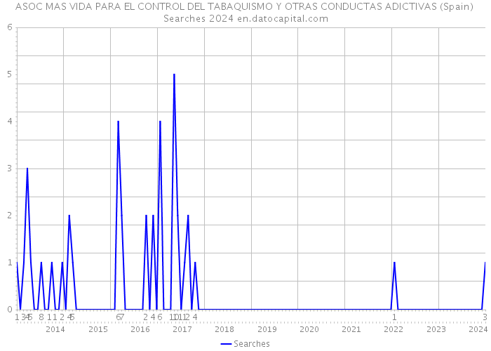 ASOC MAS VIDA PARA EL CONTROL DEL TABAQUISMO Y OTRAS CONDUCTAS ADICTIVAS (Spain) Searches 2024 