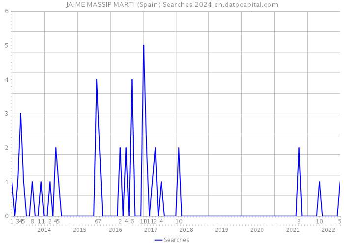 JAIME MASSIP MARTI (Spain) Searches 2024 