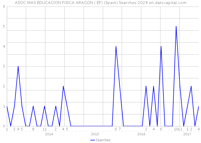 ASOC MAS EDUCACION FISICA ARAGON (+EF) (Spain) Searches 2024 