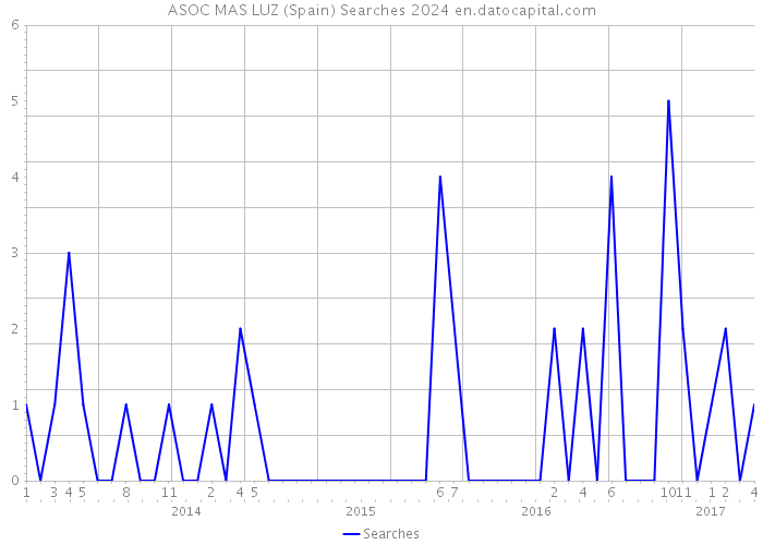 ASOC MAS LUZ (Spain) Searches 2024 