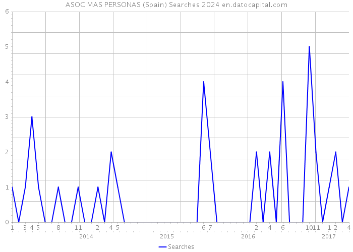 ASOC MAS PERSONAS (Spain) Searches 2024 