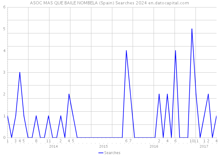 ASOC MAS QUE BAILE NOMBELA (Spain) Searches 2024 