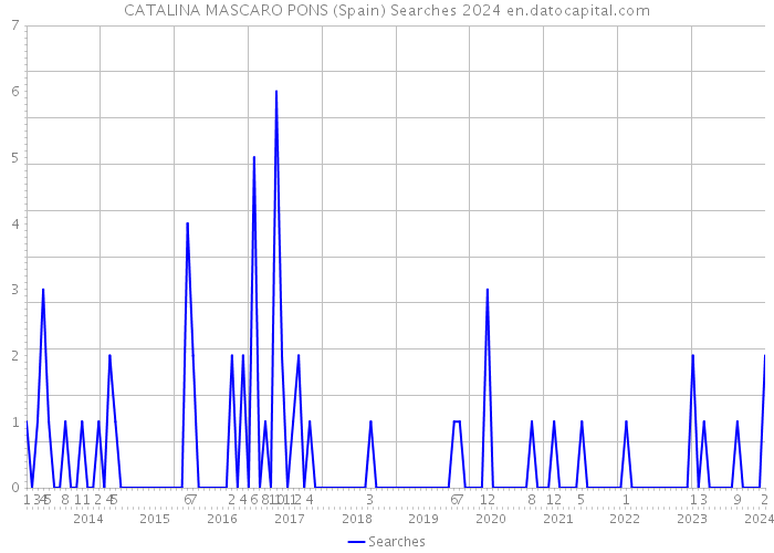 CATALINA MASCARO PONS (Spain) Searches 2024 