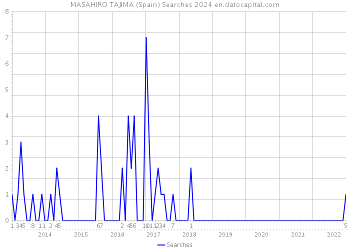 MASAHIRO TAJIMA (Spain) Searches 2024 