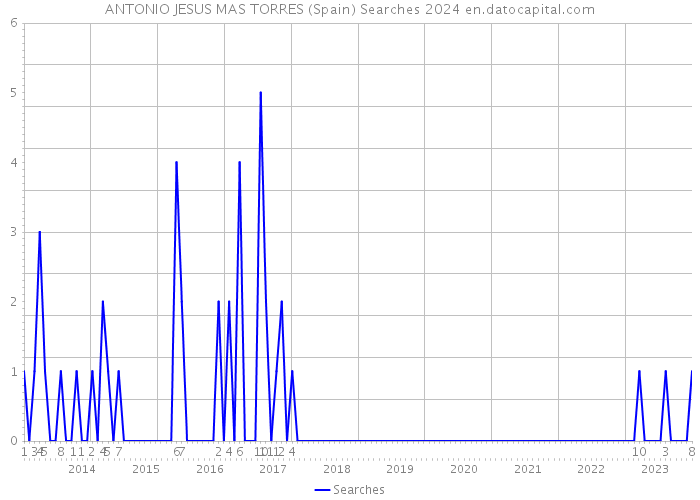 ANTONIO JESUS MAS TORRES (Spain) Searches 2024 